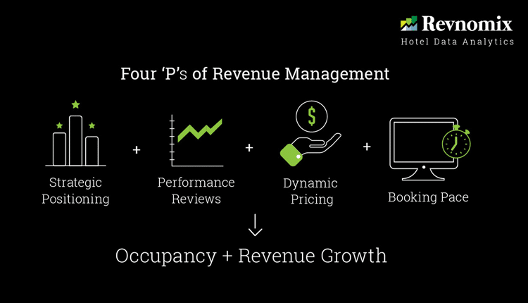 4 Ps of Revenue Management – Positioning