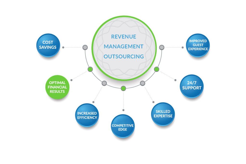Benefits of Outsourcing Hotel Revenue Management Services