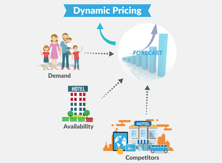 Dynamic pricing optimization