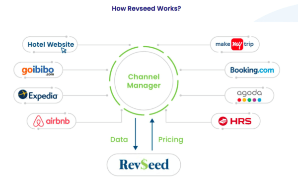 14 Technologies in the Hospitality Industry