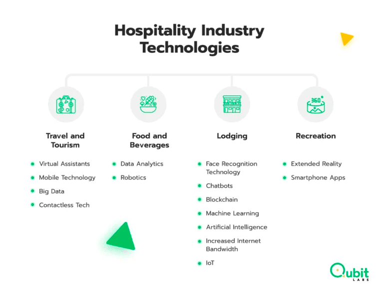 The Importance Of Artificial Intelligence In The Hospitality Industry