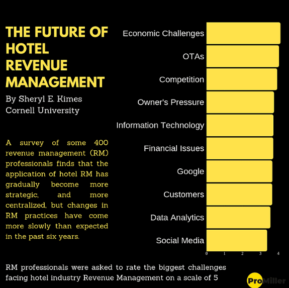 revenue management for the hospitality industry