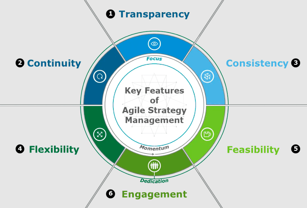 Key features of strategy management