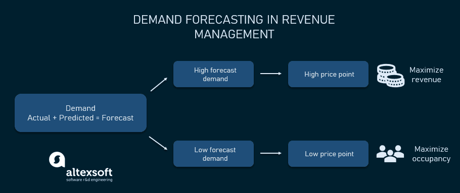 Hotel Revenue Management Strategy