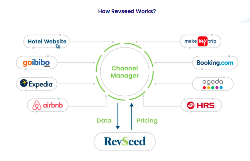 OTA Channel Manager by Revnomix