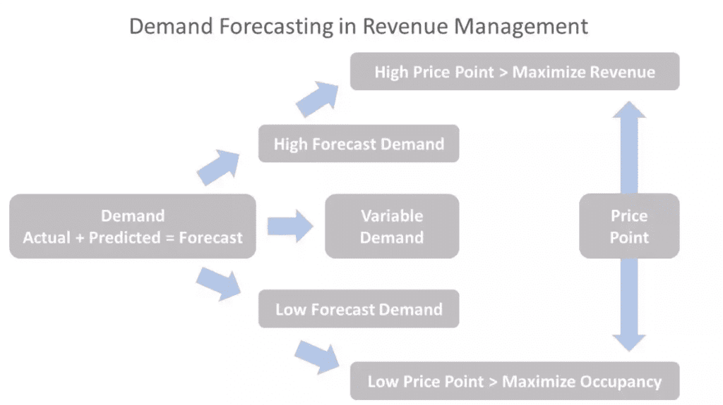 Demand Forecasting in Revenue Management