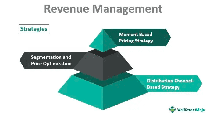 Strategies of revenue management